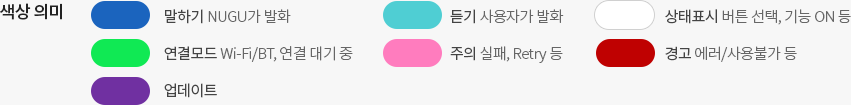 파랑:말하기 NUGU가 발화, 하늘색:듣기 사용자가 발화, 흰색:상태표시 버튼 선택 기능 ON 등, 연두:연결모드 Wi-Fi/BT 연결 대기 중, 핑크: 주의 실패, Retry 등, 빨강: 경고 에러/사용불가 등, 보라: 업데이트, Blinking: 말하기 켜졌다 꺼지기, Rotation: 진행/동작 중 시계 방향으로 돌기, Dimming: 완료(성공/실패) 천천히 진해졌다 흐려지기, Filling: 게이지 표시 LED 단계 표시