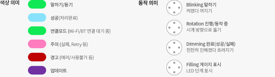 색상의미 말하기/듣기 성공(처리완료) 연결모드(Wi-Fi/BT 연결 대기 중) 주의 (실패, Retry 등) 경고 (에러/사용불가 등) 업데이트 동작의미 Blinking 말하기 켜졌다 꺼지기 Rotation 진행/동작 중 시계방향으로 돌기 Dimming 완료(성공/실패) 천천히 진해졌다 흐려지기 Filling 게이지 표시 LED 단계 표시