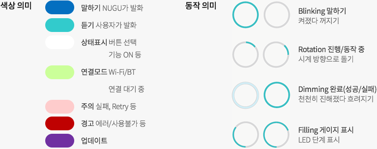 파랑:말하기 NUGU가 발화, 하늘색:듣기 사용자가 발화, 흰색:상태표시 버튼 선택 기능 ON 등, 연두:연결모드 Wi-Fi/BT 연결 대기 중, 핑크: 주의 실패, Retry 등, 빨강: 경고 에러/사용불가 등, 보라: 업데이트, Blinking: 말하기 켜졌다 꺼지기, Rotation: 진행/동작 중 시계 방향으로 돌기, Dimming: 완료(성공/실패) 천천히 진해졌다 흐려지기, Filling: 게이지 표시 LED 단계 표시