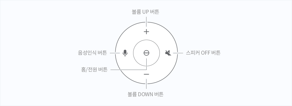 (12시방향)볼륨 UP 버튼, (3시방향)스피커 OFF 버튼, (6시방향)볼륨 DOWN 버튼, 음성인식 버튼, (가운데) 홈/전원 버튼