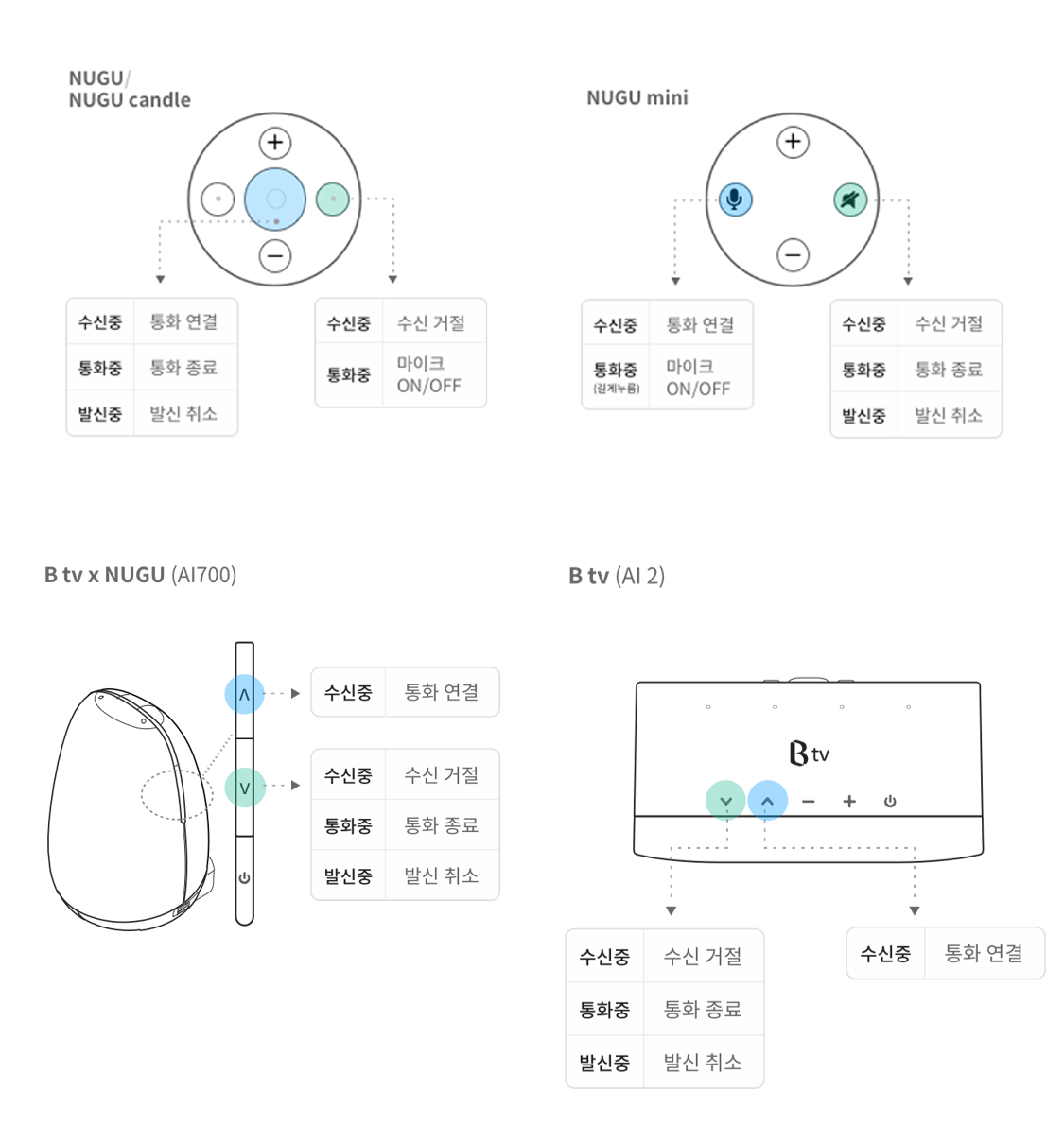 NUGU/NUGU candle [중앙버튼]수신중:통화 연결,통화중:통화 종료,발신중:발신 취소,[우측버튼]수신중:수신거절,통화중:마이크 ON/OFF & NUGU mini [좌측버튼]수신중:통화 연결,통화중(길게누름):마이크 ON/OFF, [우측버튼]수신중:수신 거절,통화중:통화 종료,발신중:발신취소